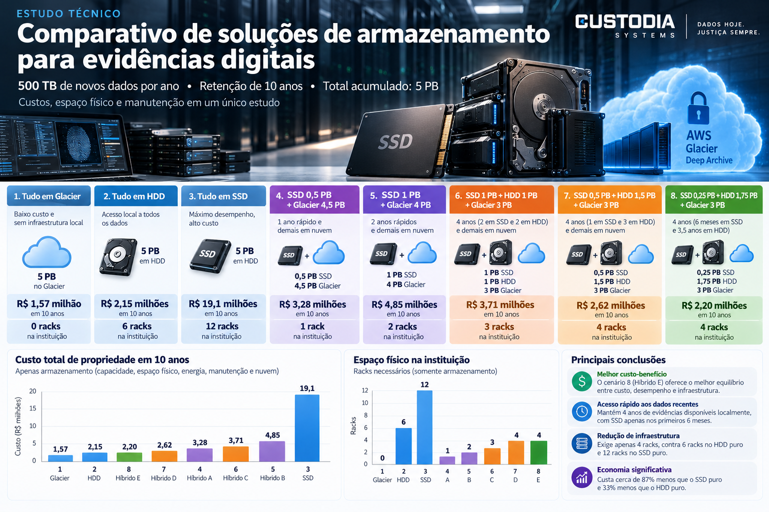 Capa do artigo Armazenamento de evidências digitais: custo, espaço e manutenção de 5 PB em dez anos